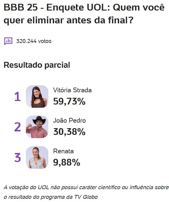 bbb, bbb25, bbb 25, big brother brasil, 2025, enquete, porcentagem, uol, parcial, atualizada, agora, 18-04