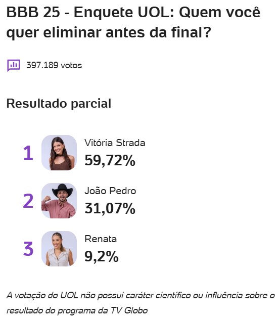 bbb, bbb25, bbb 25, big brother brasil, 2025, enquete, porcentagem, uol, parcial, atualizada, agora, 19-04