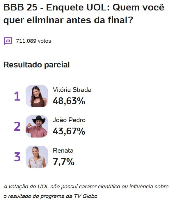 bbb, bbb25, bbb 25, big brother brasil, 2025, enquete, porcentagem, uol, parcial, atualizada, agora, manhã, 20-04