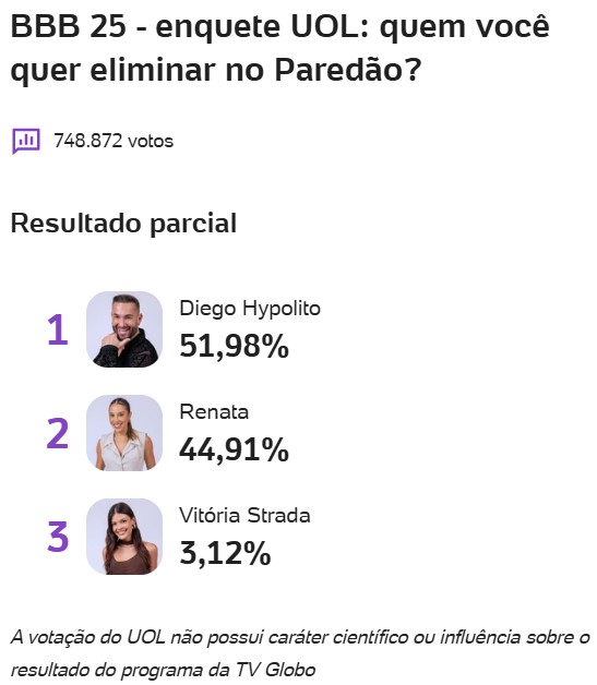 bbb, bbb25, bbb 25, big brother brasil, 2025, enquete, porcentagem, uol, parcial, atualizada, agora, noite, 16-04