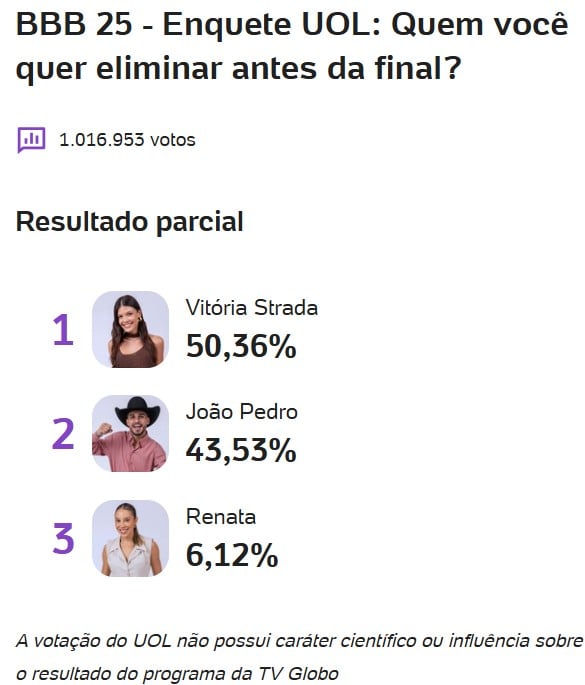 bbb, bbb25, bbb 25, big brother brasil, 2025, enquete, porcentagem, uol, parcial, atualizada, agora, noite, 20-04