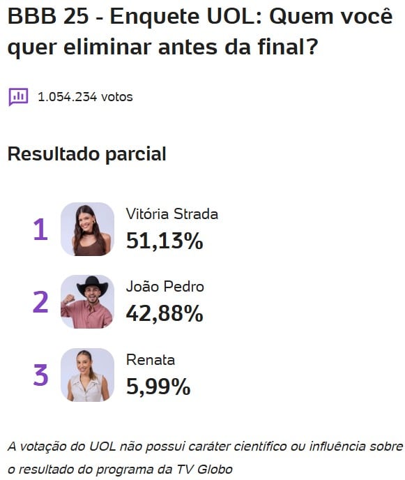 bbb, bbb25, bbb 25, big brother brasil, 2025, enquete, porcentagem, uol, parcial, atualizada, agora, noite, parcial final, 20-04
