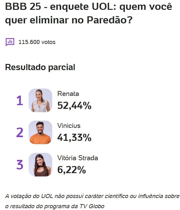 bbb, bbb25, bbb 25, big brother brasil, 2025, enquete, porcentagem, uol, parcial, atualizada, agora, nova, 11-04