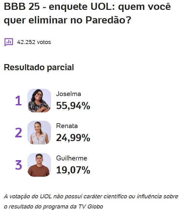 bbb, bbb25, bbb 25, big brother brasil, 2025, enquete, porcentagem, uol, parcial, atualizada, agora, primeira parcial, 13-04