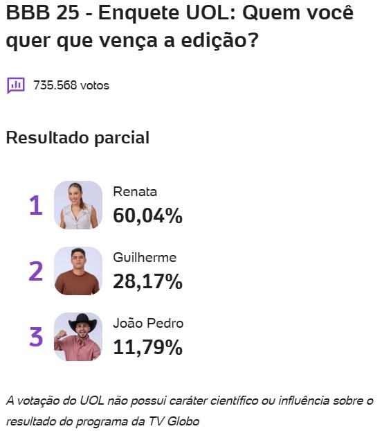 bbb, bbb25, bbb 25, big brother brasil, 2025, enquete, porcentagem, uol, parcial, atualizada, agora, quem vai ganhar, tarde, 22-04