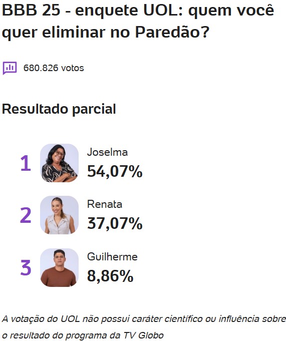 bbb, bbb25, bbb 25, big brother brasil, 2025, enquete, porcentagem, uol, parcial, atualizada, agora, tarde, 15-04