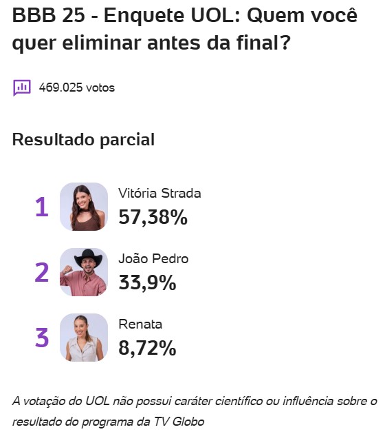 bbb, bbb25, bbb 25, big brother brasil, 2025, enquete, porcentagem, uol, parcial, atualizada, agora, tarde, 19-04
