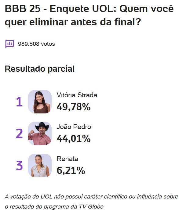 bbb, bbb25, bbb 25, big brother brasil, 2025, enquete, porcentagem, uol, parcial, atualizada, agora, tarde, 20-04