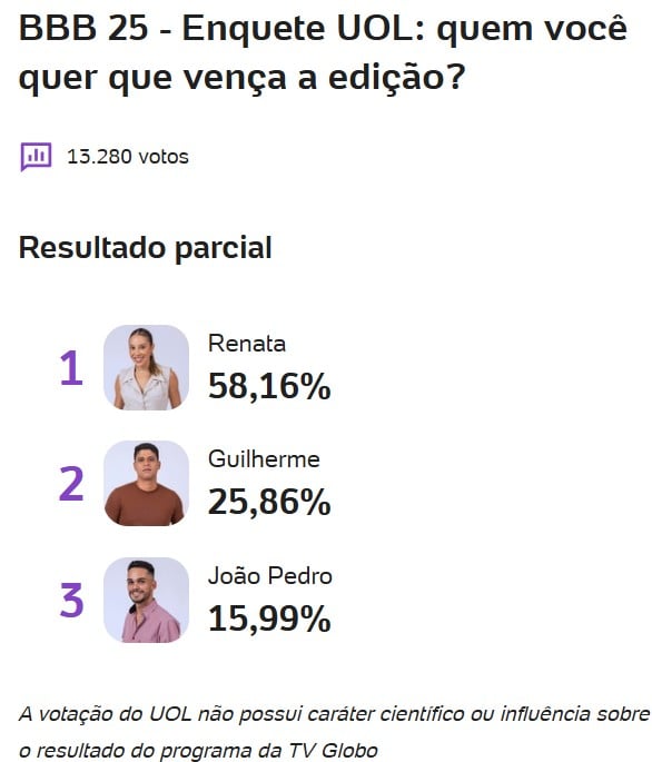 bbb, bbb25, bbb 25, big brother brasil, 2025, enquete, porcentagem, uol, parcial, atualizada, quem vai ganhar, 20-04