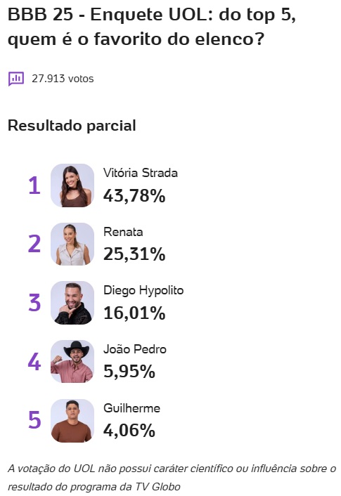 bbb, bbb25, bbb 25, big brother brasil, 2025, enquete uol, favoito, campeão, quem vai ganhar, parcial, atualizada, agora, 16-04