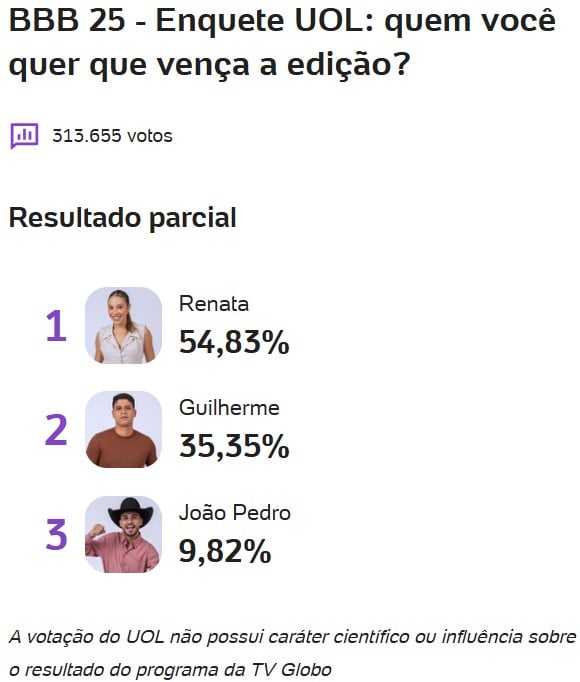 bbb, bbb25, bbb 25, big brother brasil, 2025, enquete uol, favoito, campeão, quem vai ganhar, parcial, atualizada, agora, 21-04