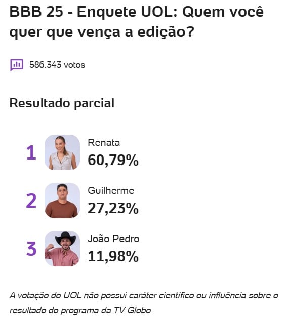 bbb, bbb25, bbb 25, big brother brasil, 2025, enquete uol, favoito, campeão, quem vai ganhar, parcial, atualizada, agora, 22-04