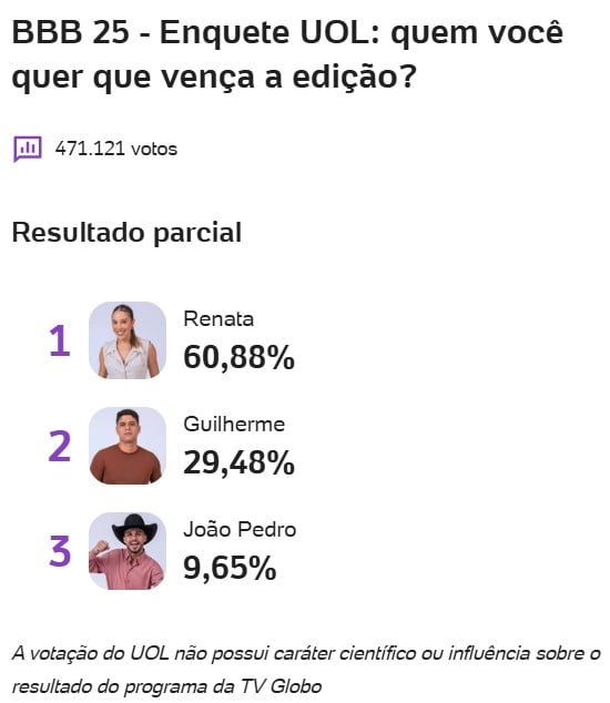 bbb, bbb25, bbb 25, big brother brasil, 2025, enquete uol, favoito, campeão, quem vai ganhar, parcial, atualizada, agora, noite, 21-04