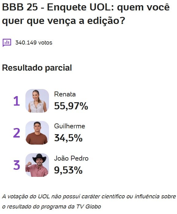 bbb, bbb25, bbb 25, big brother brasil, 2025, enquete uol, favoito, campeão, quem vai ganhar, parcial, atualizada, agora, tarde, 21-04