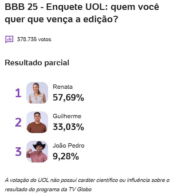 bbb, bbb25, bbb 25, big brother brasil, 2025, enquete uol, favoito, campeão, quem vai ganhar, parcial, como está a votação, 21-04