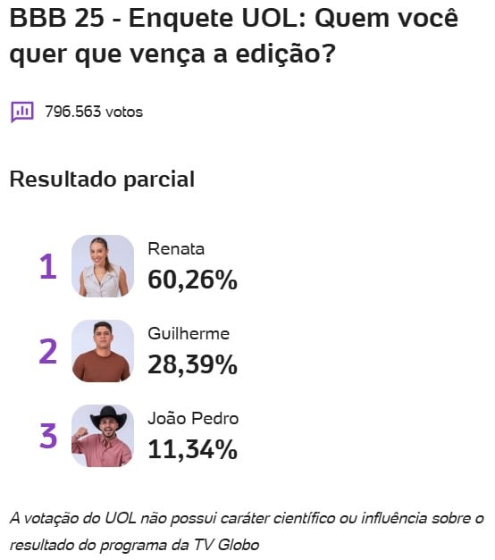 bbb, bbb25, bbb 25, big brother brasil, 2025, enquete uol, favoito, campeão, quem vai ganhar, quem ganha o bbb hoje, parcial, atualizada, agora, noite, 22-04