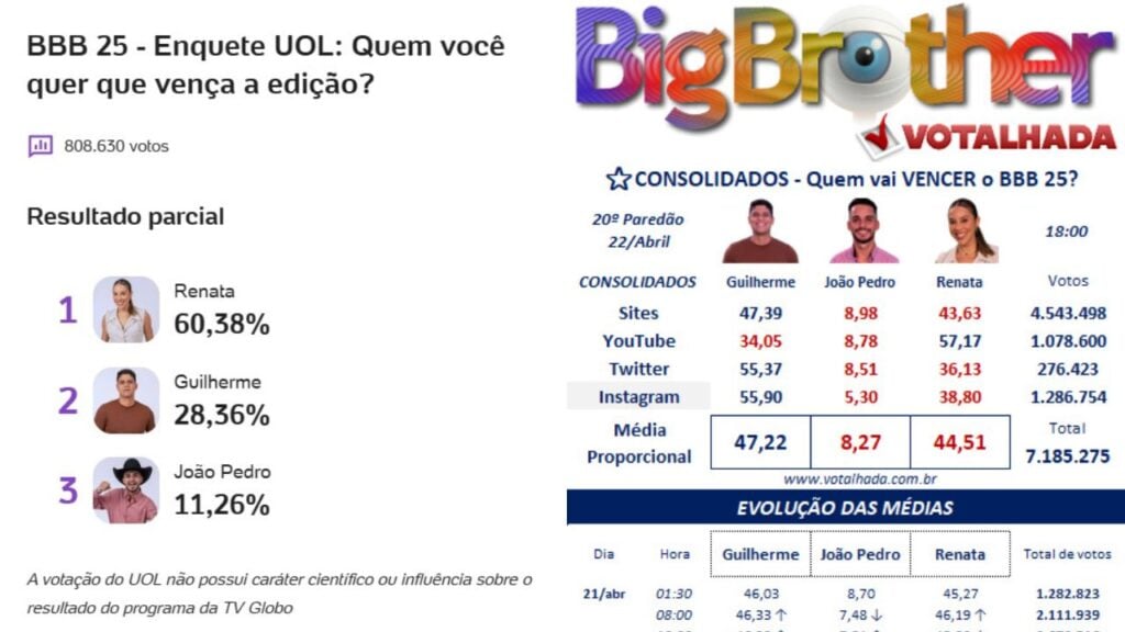 bbb-bbb25-bbb-25-big-brother-brasil-2025-enquete-uol-votalhada-quem-ganha-o-bbb-final