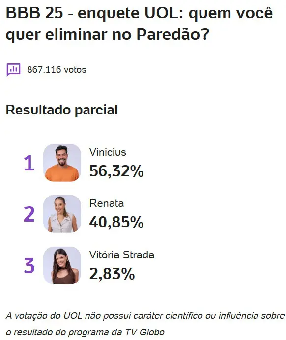 bbb, bbb25, bbb 25, big brother brasil, 2025, quem deve vai sair do bbb, quem sai do bbb, enquete, porcentagem, uol, enquete uol, parcial, atualizada, 13-04