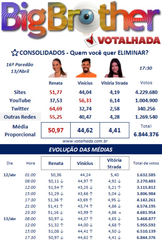 bbb, bbb25, bbb 25, big brother brasil, 2025, quem deve vai sair do bbb, quem sai do bbb, enquete, porcentagem, uol, votalhada, parcial, atualizada, 13-04