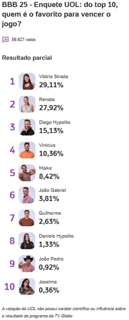 bbb, bbb25, bbb 25, big brother brasil, 2025, quem vai ganhar o bbb, favorito, campeão, enquete, enquete uol, parcial atualizada, parcial de agora, 02-04