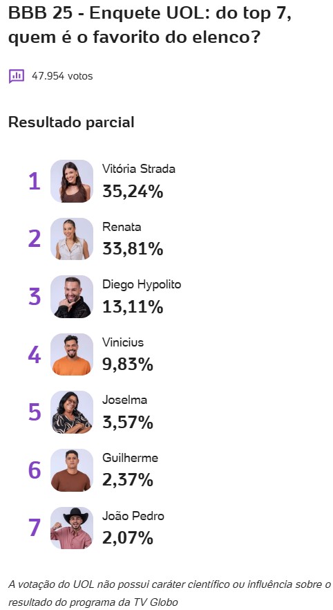 bbb, bbb25, bbb 25, big brother brasil, 2025, quem vai ganhar o bbb, favorito, campeão, enquete, enquete uol, parcial atualizada, parcial de agora, 09-04