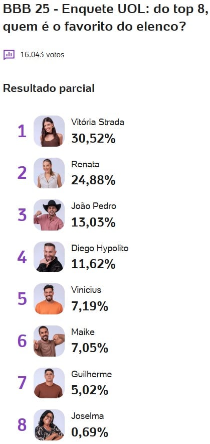 bbb, bbb25, bbb 25, big brother brasil, 2025, quem vai ganhar o bbb, favorito, campeão, enquete, enquete uol, parcial atualizada, parcial de agora, 09-04
