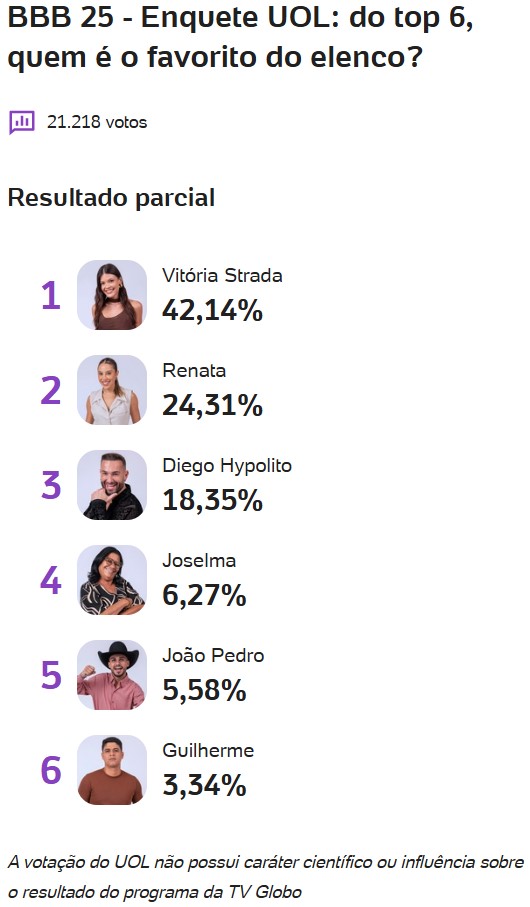 bbb, bbb25, bbb 25, big brother brasil, 2025, quem vai ganhar o bbb, favorito, campeão, enquete, enquete uol, parcial atualizada, parcial de agora, 14-04