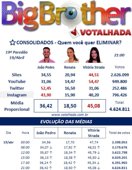 bbb, bbb25, bbb 25, big brother brasil, 2025, votalhada, votação, enquetes, porcentagem, nova parcial, atualizada, agora, 20-04