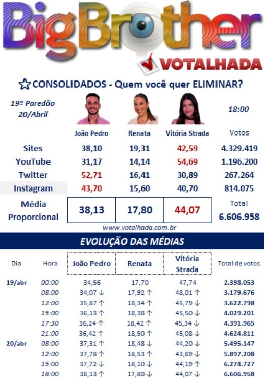 bbb, bbb25, bbb 25, big brother brasil, 2025, votalhada, votação, enquetes, porcentagem, nova parcial, atualizada, agora, noite, 20-04