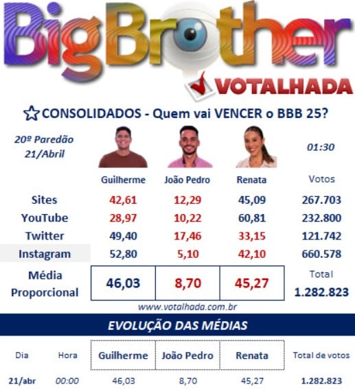 bbb, bbb25, bbb 25, big brother brasil, 2025, votalhada, votação, enquetes, porcentagem, nova parcial, atualizada, agora, quem ganha, 21-04