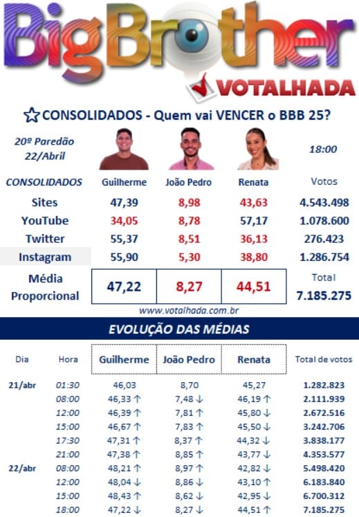 bbb, bbb25, bbb 25, big brother brasil, 2025, votalhada, votação, enquetes, porcentagem, nova parcial, atualizada, agora, quem ganha, noite, 22-04