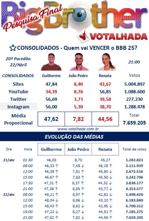 bbb, bbb25, bbb 25, big brother brasil, 2025, votalhada, votação, enquetes, porcentagem, nova parcial, atualizada, quem ganha, agora, final, 22-04