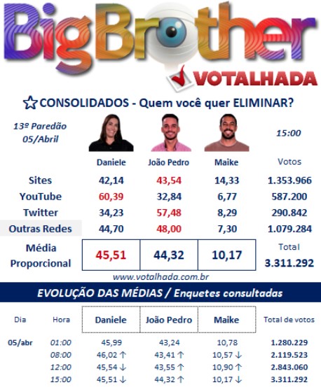 bbb, bbb25, bbb 25, big brother brasil, 2025, votalhada, votação, enquetes, porcentagem, parcial, atualizada, agora, 05-04