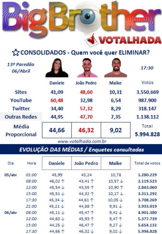 bbb, bbb25, bbb 25, big brother brasil, 2025, votalhada, votação, enquetes, porcentagem, parcial, atualizada, agora, 06-04