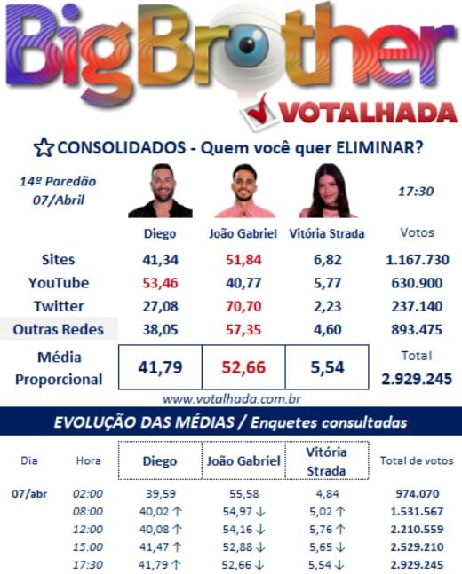 bbb, bbb25, bbb 25, big brother brasil, 2025, votalhada, votação, enquetes, porcentagem, parcial, atualizada, agora, 07-04