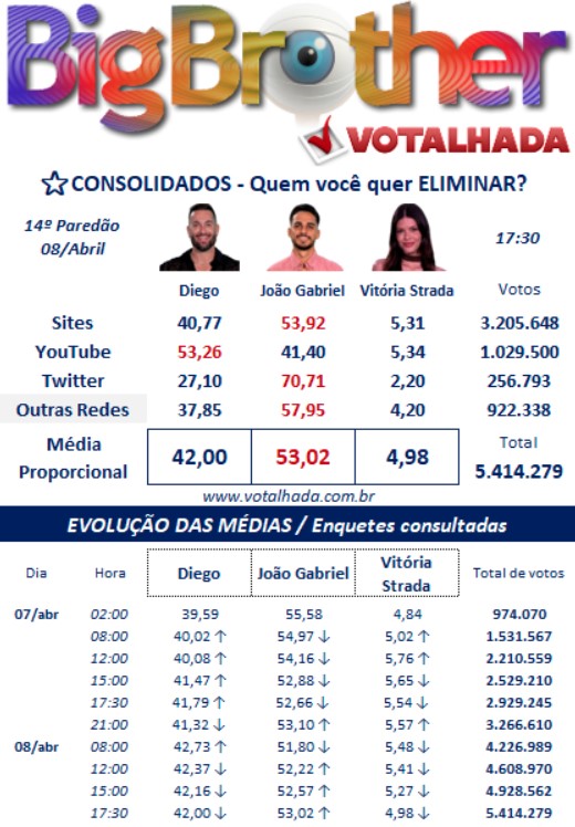 bbb, bbb25, bbb 25, big brother brasil, 2025, votalhada, votação, enquetes, porcentagem, parcial, atualizada, agora, 08-04