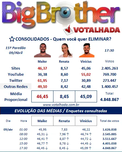 bbb-bbb25-bbb-25-big-brother-brasil-2025-votalhada-votacao-enquetes-porcentagem-parcial-atualizada-agora-09-04