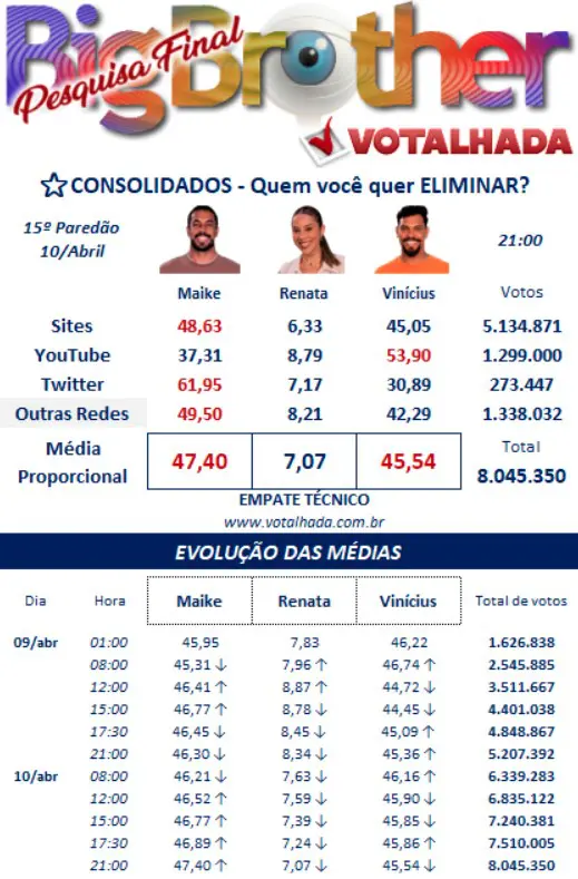 bbb, bbb25, bbb 25, big brother brasil, 2025, votalhada, votação, enquetes, porcentagem, parcial, atualizada, agora, 10-04