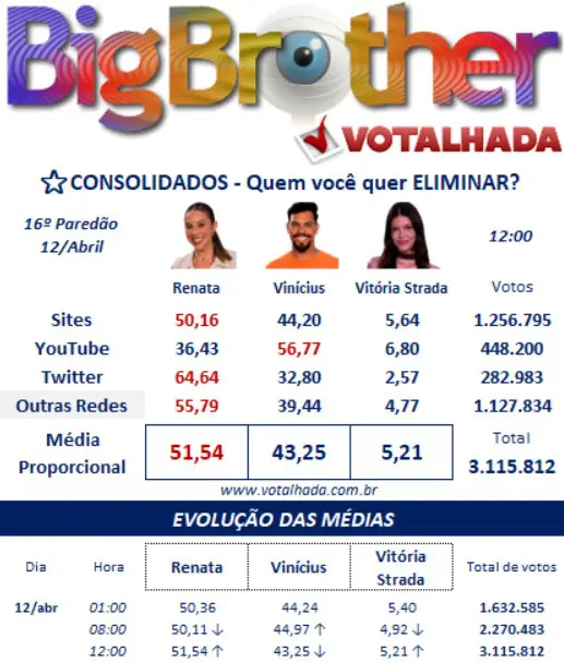 bbb, bbb25, bbb 25, big brother brasil, 2025, votalhada, votação, enquetes, porcentagem, parcial, atualizada, agora, 12-04