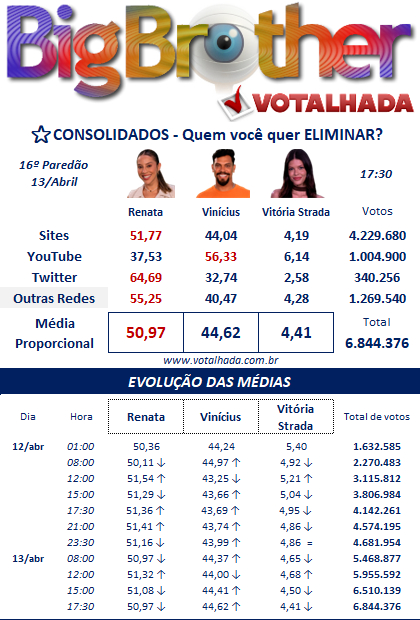 bbb-bbb25-bbb-25-big-brother-brasil-2025-votalhada-votacao-enquetes-porcentagem-parcial-atualizada-agora-13-04