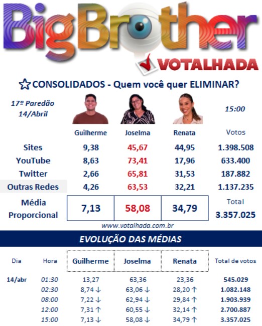 bbb, bbb25, bbb 25, big brother brasil, 2025, votalhada, votação, enquetes, porcentagem, parcial, atualizada, agora, 14-04