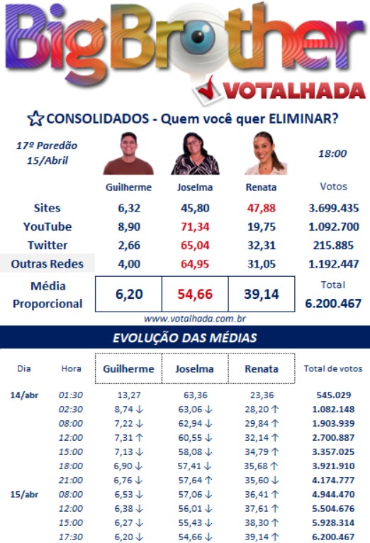 bbb, bbb25, bbb 25, big brother brasil, 2025, votalhada, votação, enquetes, porcentagem, parcial, atualizada, agora, 15-04