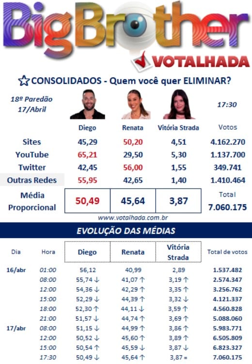 bbb, bbb25, bbb 25, big brother brasil, 2025, votalhada, votação, enquetes, porcentagem, parcial, atualizada, agora, 17-04