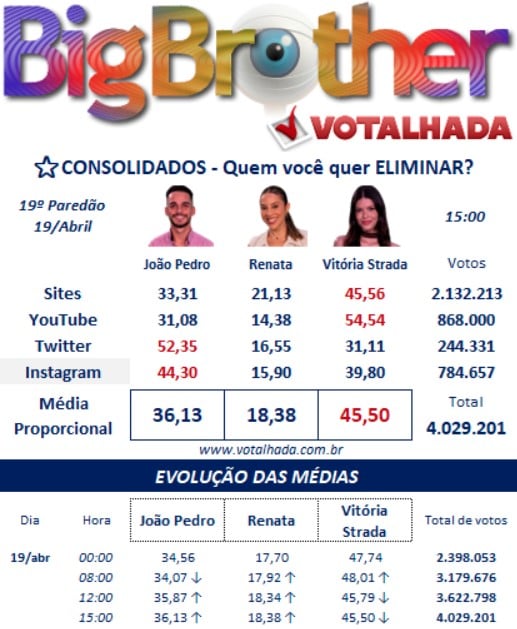 bbb, bbb25, bbb 25, big brother brasil, 2025, votalhada, votação, enquetes, porcentagem, parcial, atualizada, agora, 19-04