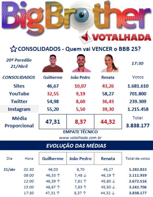 bbb, bbb25, bbb 25, big brother brasil, 2025, votalhada, votação, enquetes, porcentagem, parcial, atualizada, agora, 21-04