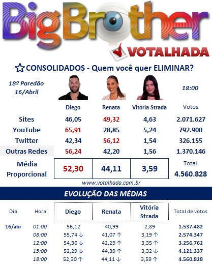 bbb, bbb25, bbb 25, big brother brasil, 2025, votalhada, votação, enquetes, porcentagem, parcial, atualizada, noite, 16-04