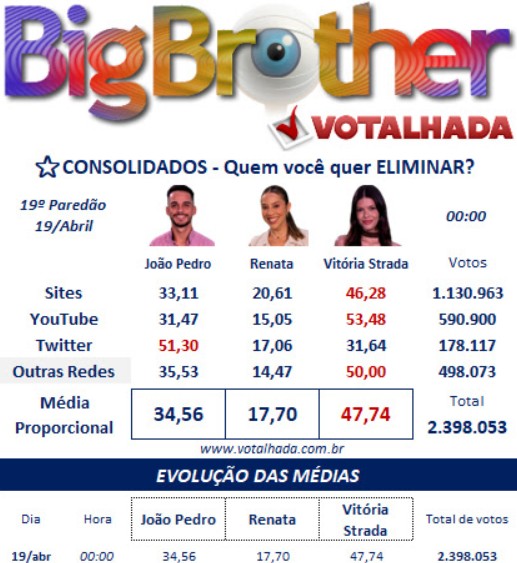 bbb, bbb25, bbb 25, big brother brasil, 2025, votalhada, votação, enquetes, porcentagem, primeira parcial, atualizada, agora, 19-04