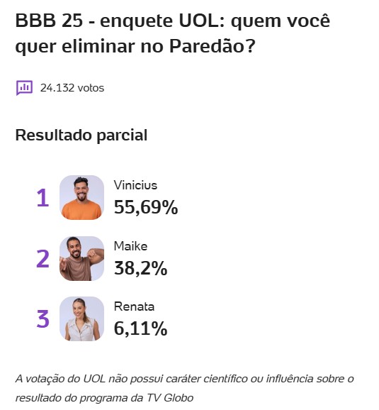 enquete-bbb-uol-paredao-bbb-25-maike-renata-vinicius-porcentagem-parcial-08-04