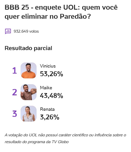 enquete-bbb-uol-paredao-bbb-25-maike-renata-vinicius-porcentagem-parcial-09-04