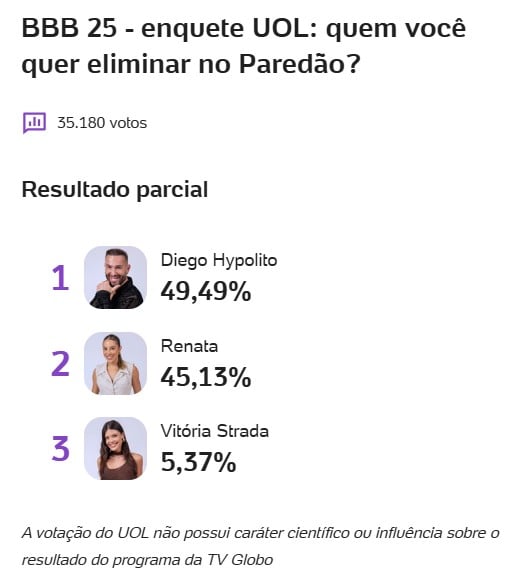 enquete-bbb-uol-paredao-diego-hypolito-renata-vitoria-strada-parcial-15-04